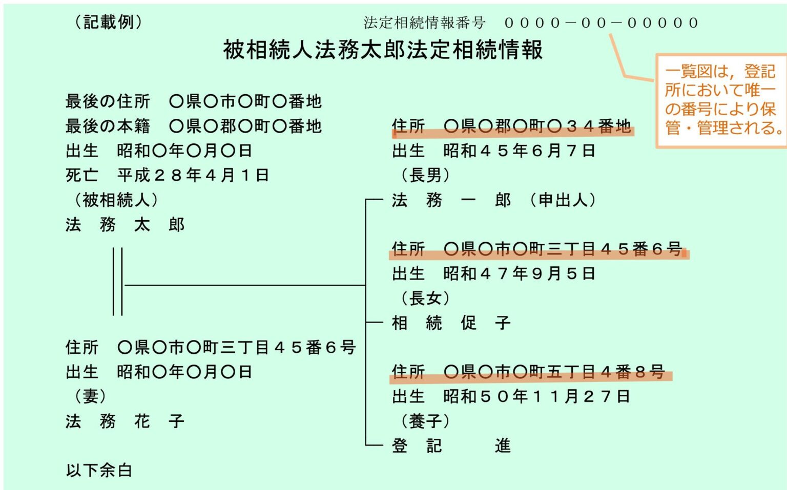  法定相続情報一覧図作成のための必要書類 - 行政書士イワクラ事務所 Illustration 